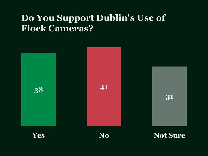 The Flock camera results are in — and it's close
