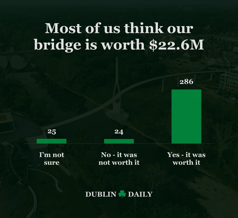 The Dublin Link Vote Wasn’t Close: 85% Agreed